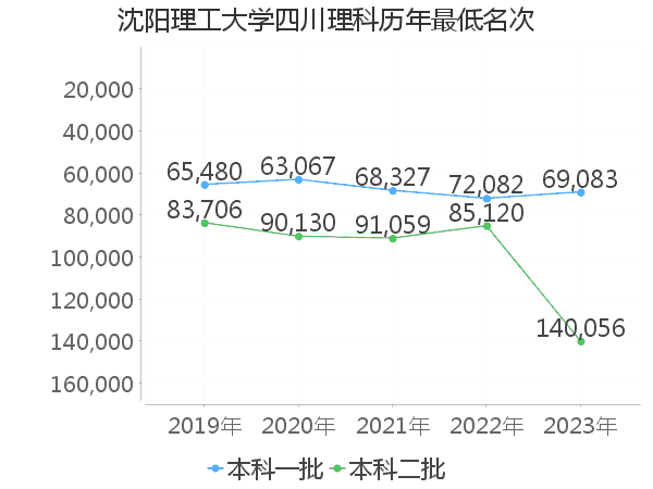 最低分名次