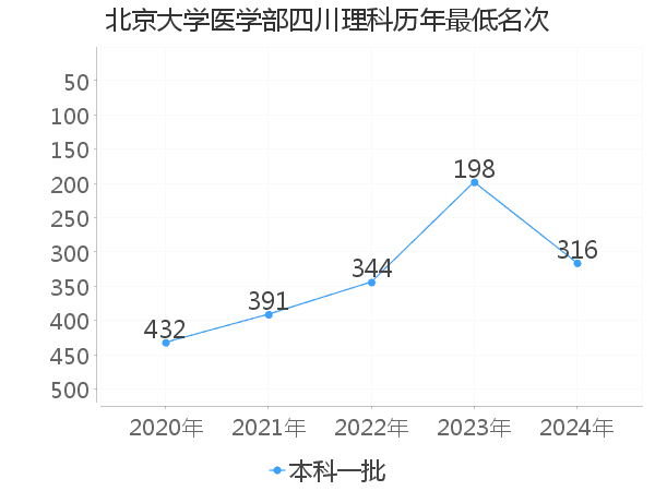 最低分名次