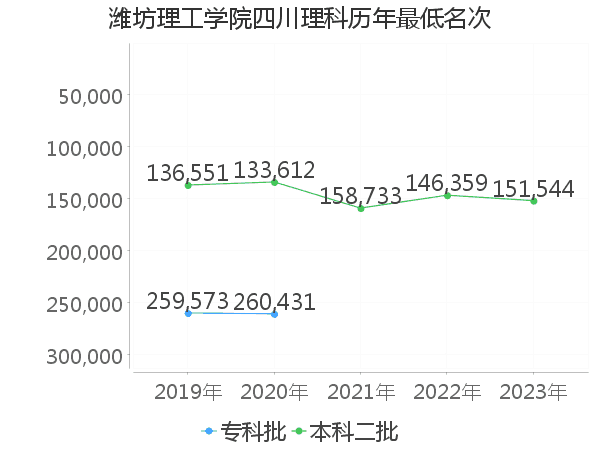 最低分名次