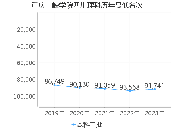 最低分名次