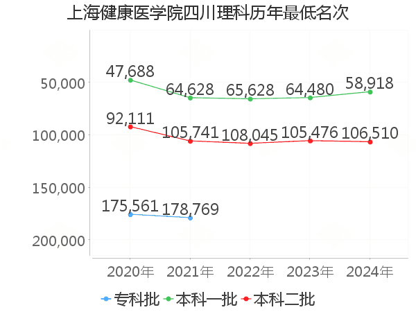 最低分名次