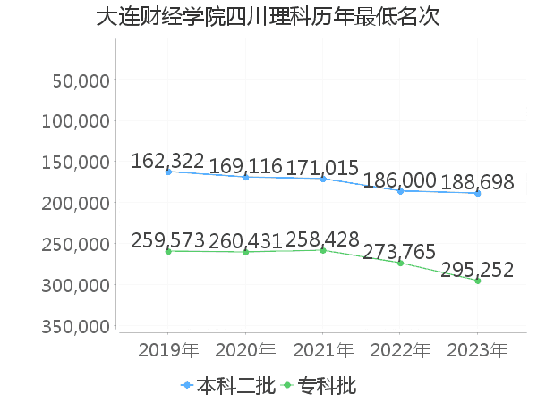 最低分名次