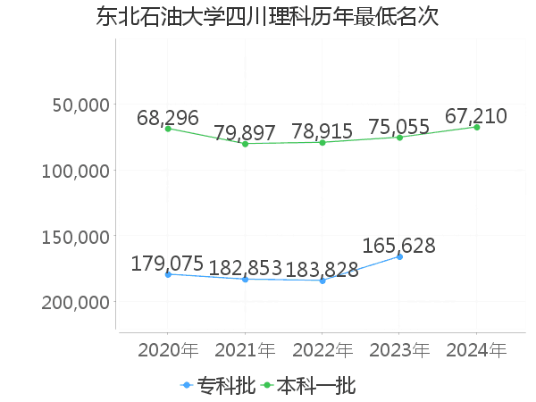 最低分名次