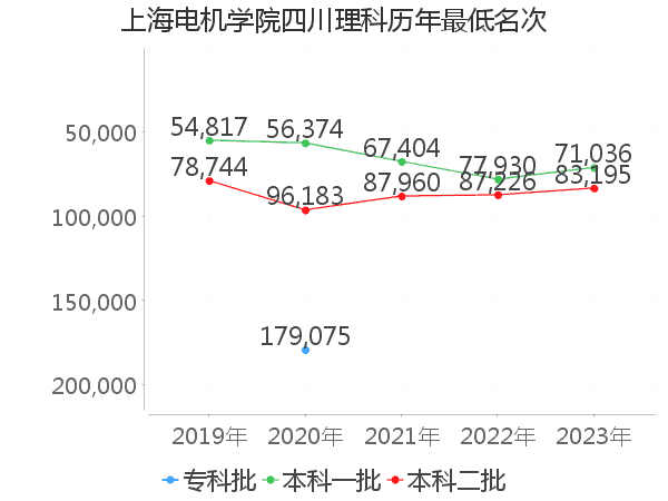 最低分名次