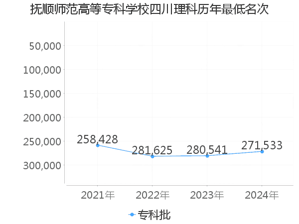 最低分名次