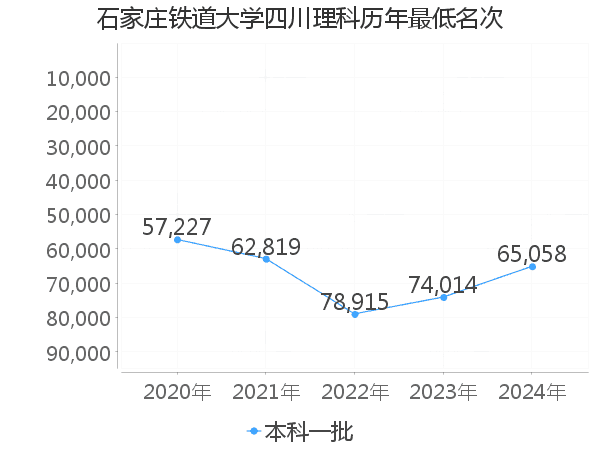 最低分名次