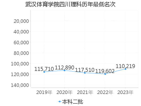 最低分名次