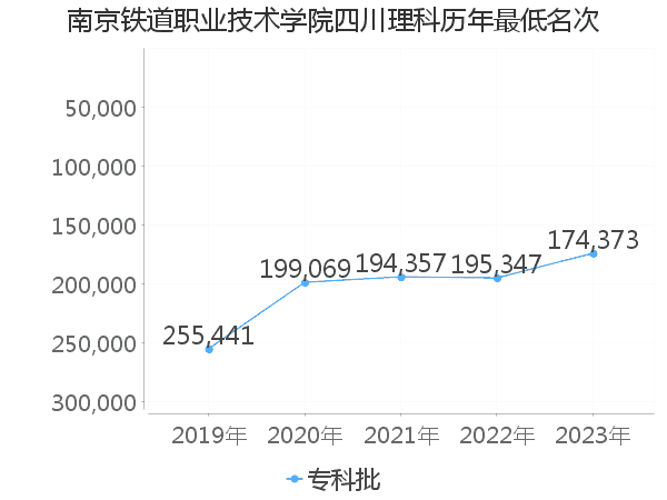 最低分名次