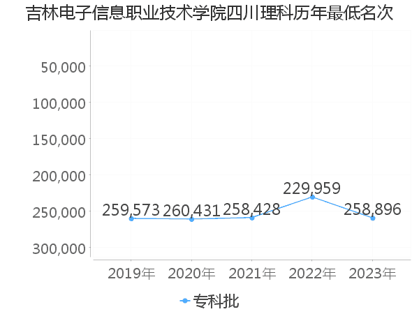 最低分名次