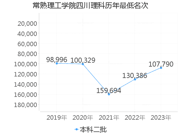 最低分名次