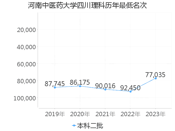 最低分名次