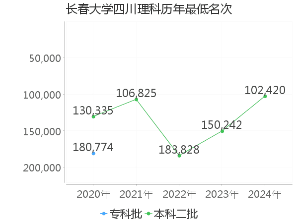 最低分名次