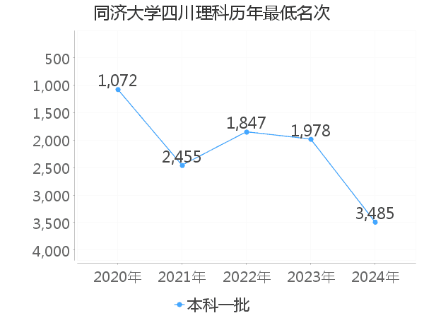 最低分名次