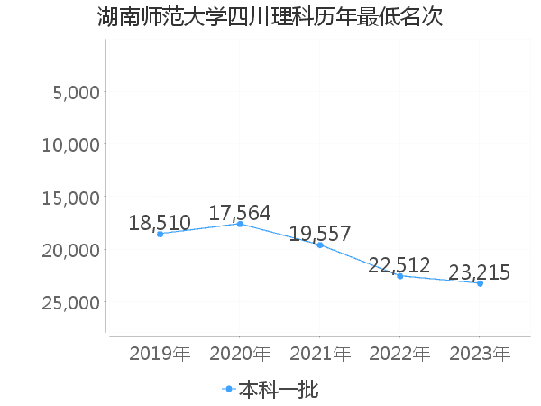 最低分名次