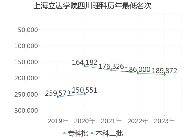 最低分名次