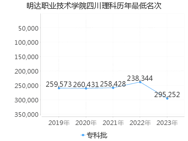 最低分名次