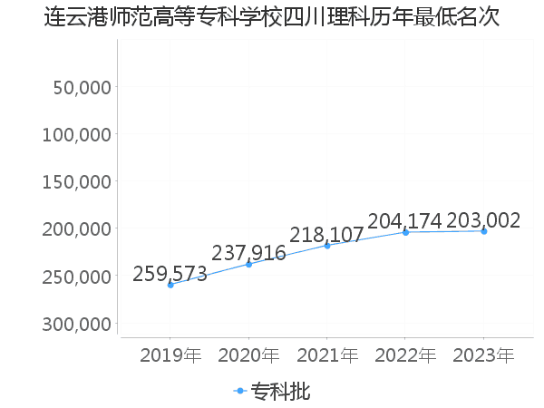 最低分名次