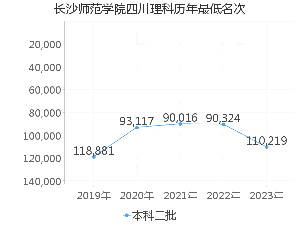 最低分名次