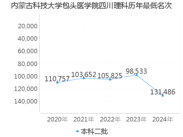 最低分名次