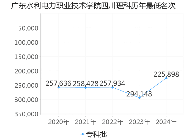 最低分名次