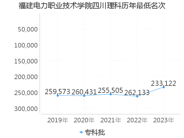 最低分名次