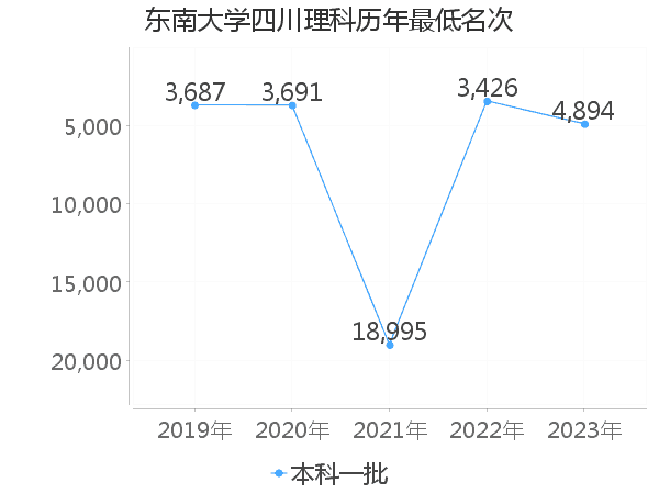 最低分名次