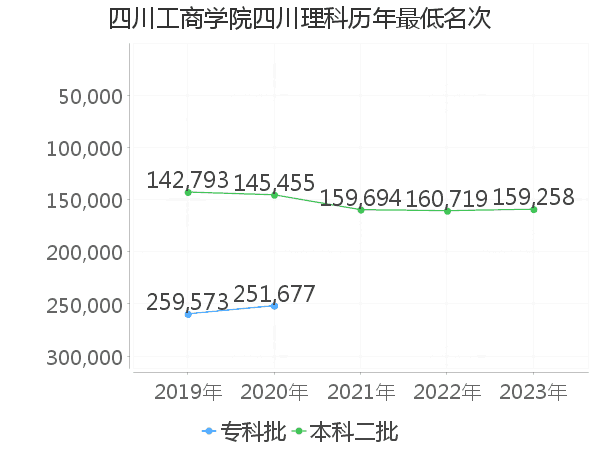 最低分名次