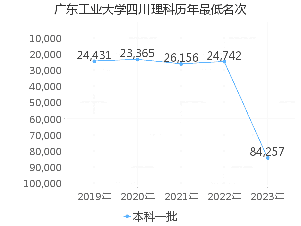 最低分名次