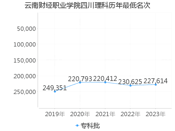 最低分名次