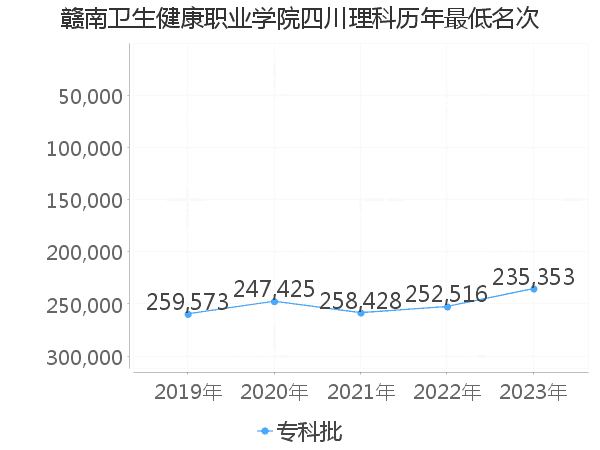 最低分名次