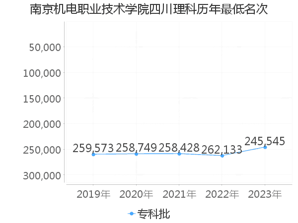 最低分名次