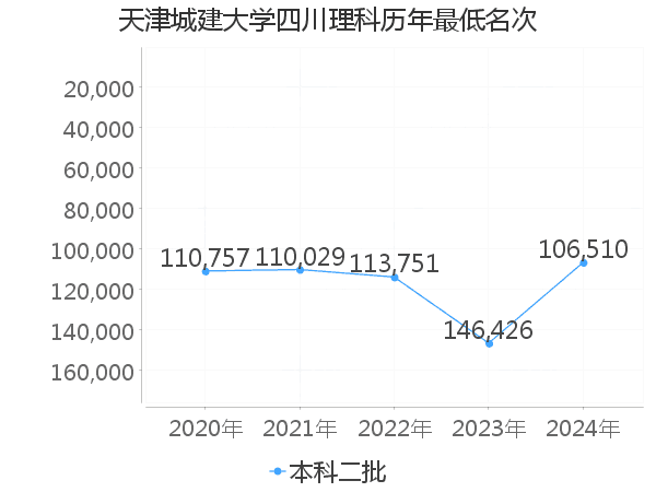 最低分名次