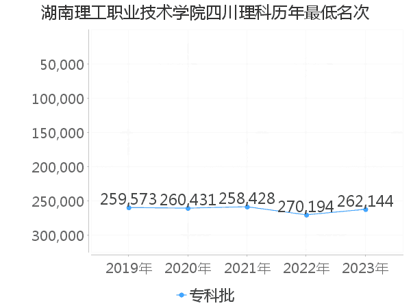 最低分名次