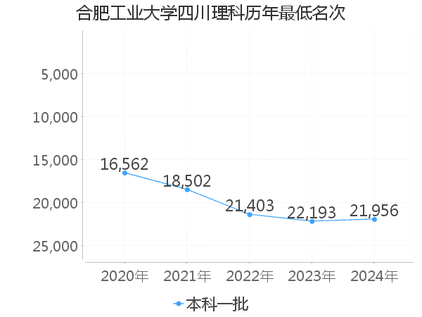 最低分名次