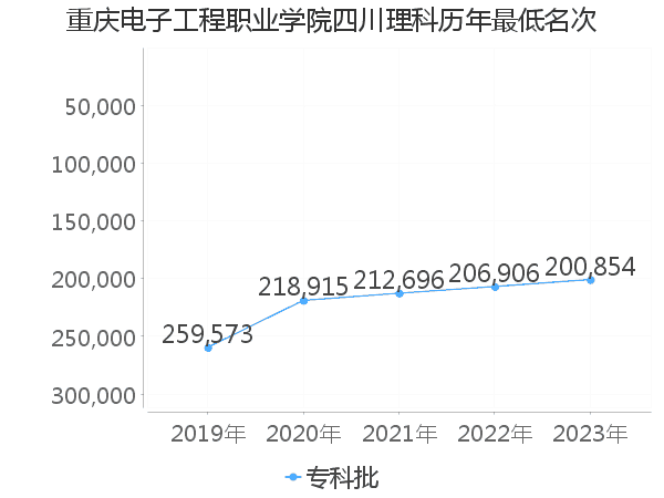 最低分名次