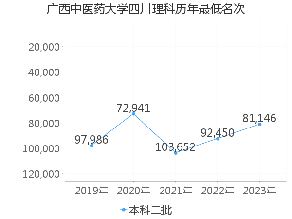 最低分名次