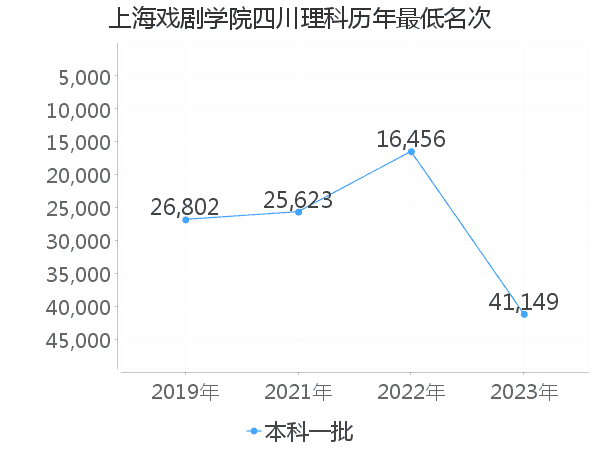 最低分名次