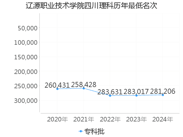 最低分名次