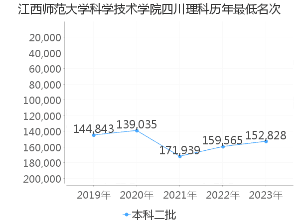 最低分名次