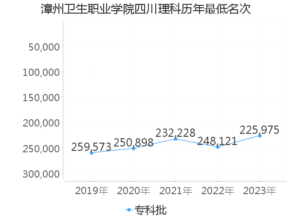 最低分名次