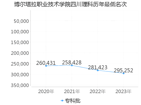 最低分名次