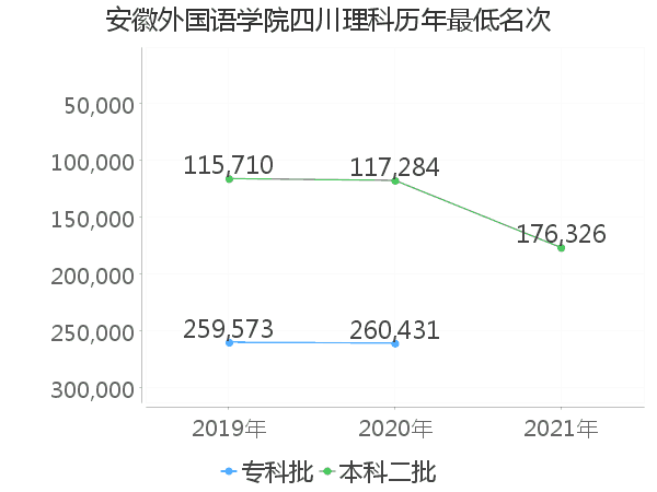 最低分名次