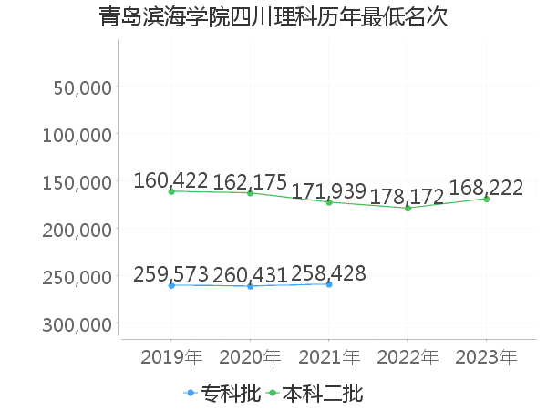 最低分名次