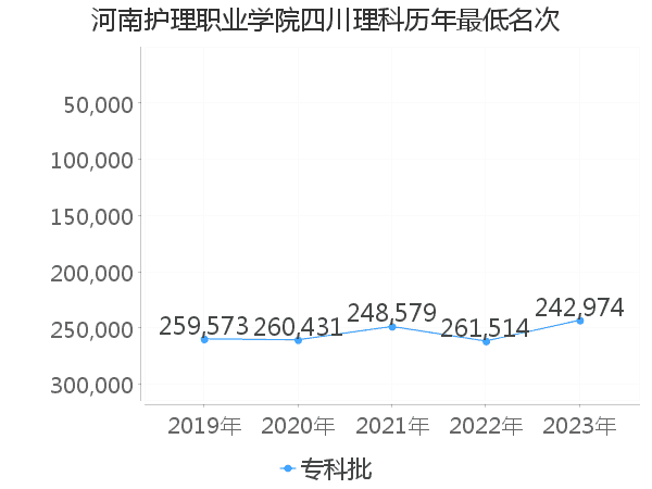 最低分名次