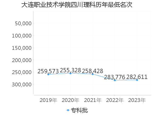 最低分名次