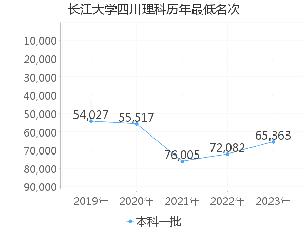 最低分名次