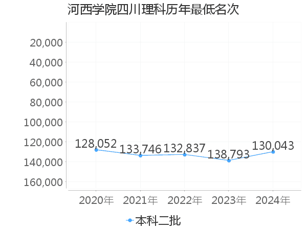 最低分名次