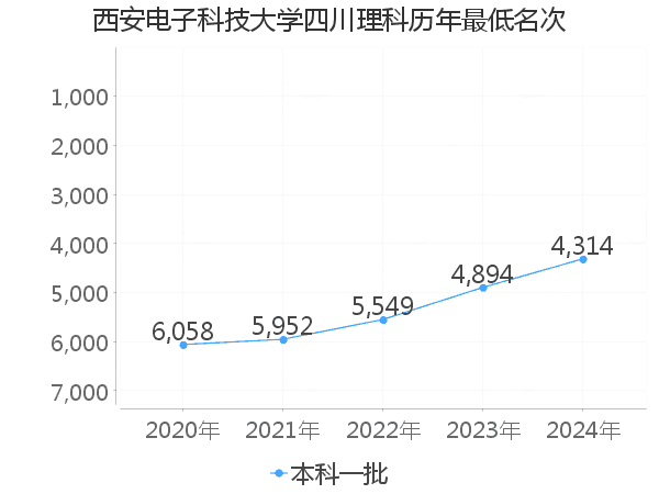 最低分名次