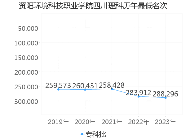 最低分名次