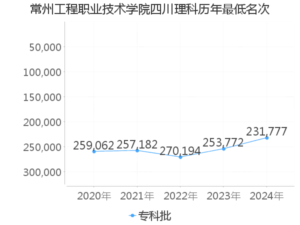 最低分名次